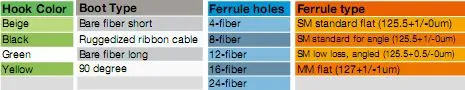 MPO to Sc 12 Core Fiber Optic Solution Fanout with 10 Meters